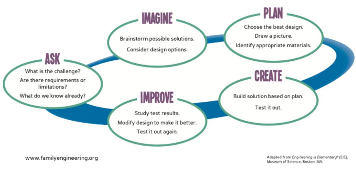 engineering design process